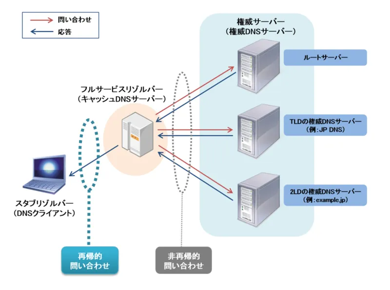 JPRS再帰的問い合わせの図
