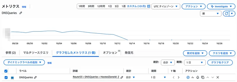 CloudWatchのDNSクエリメトリクス