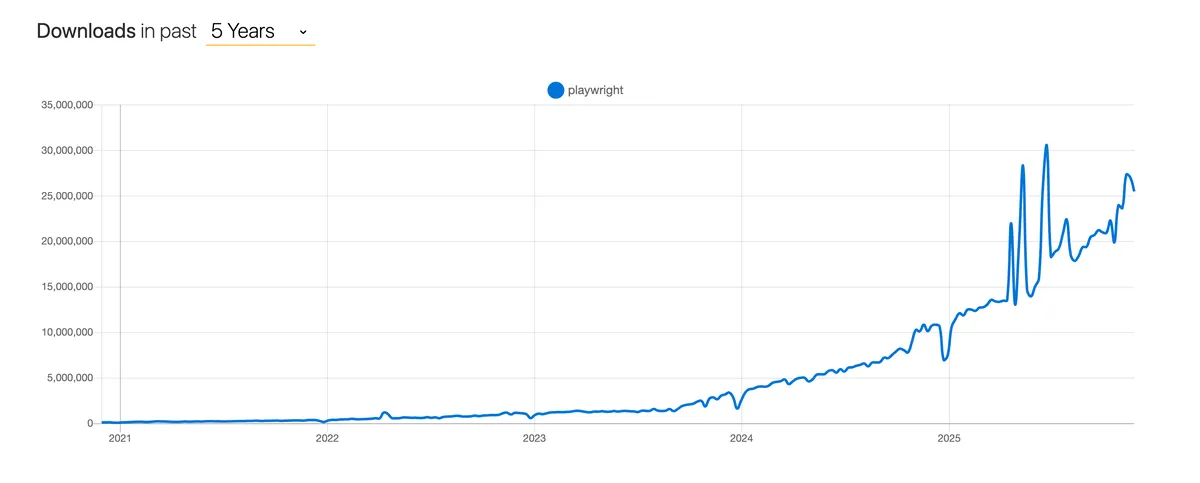 npm trends (playwright)